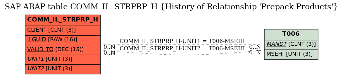 E-R Diagram for table COMM_IL_STRPRP_H (History of Relationship 