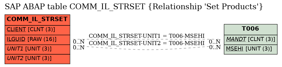 E-R Diagram for table COMM_IL_STRSET (Relationship 