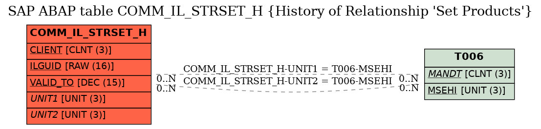 E-R Diagram for table COMM_IL_STRSET_H (History of Relationship 