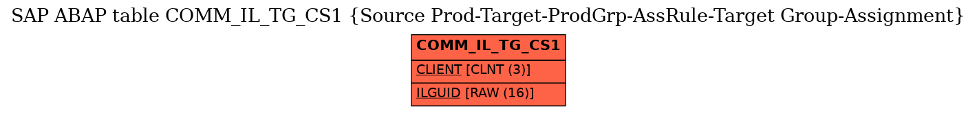 E-R Diagram for table COMM_IL_TG_CS1 (Source Prod-Target-ProdGrp-AssRule-Target Group-Assignment)