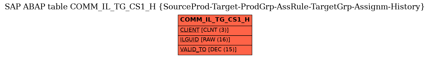 E-R Diagram for table COMM_IL_TG_CS1_H (SourceProd-Target-ProdGrp-AssRule-TargetGrp-Assignm-History)