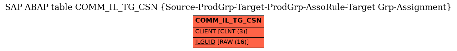 E-R Diagram for table COMM_IL_TG_CSN (Source-ProdGrp-Target-ProdGrp-AssoRule-Target Grp-Assignment)