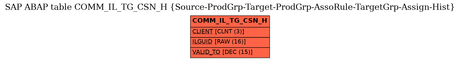 E-R Diagram for table COMM_IL_TG_CSN_H (Source-ProdGrp-Target-ProdGrp-AssoRule-TargetGrp-Assign-Hist)