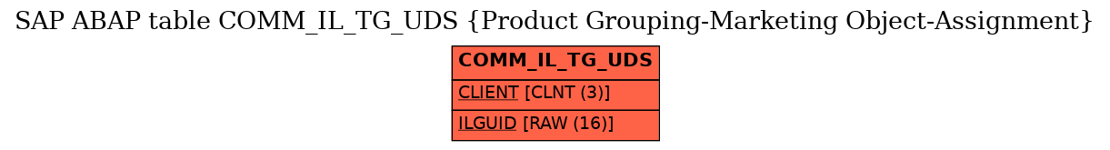 E-R Diagram for table COMM_IL_TG_UDS (Product Grouping-Marketing Object-Assignment)