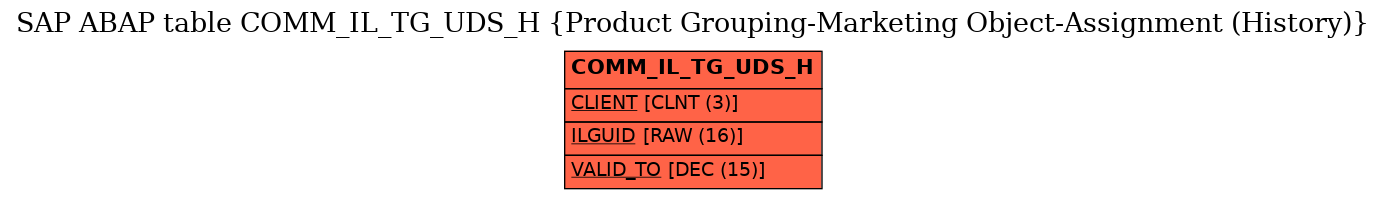 E-R Diagram for table COMM_IL_TG_UDS_H (Product Grouping-Marketing Object-Assignment (History))