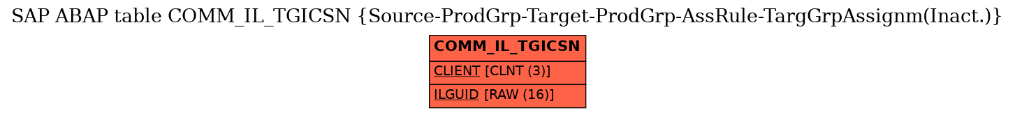 E-R Diagram for table COMM_IL_TGICSN (Source-ProdGrp-Target-ProdGrp-AssRule-TargGrpAssignm(Inact.))