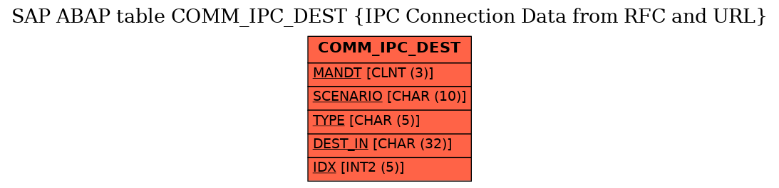 E-R Diagram for table COMM_IPC_DEST (IPC Connection Data from RFC and URL)