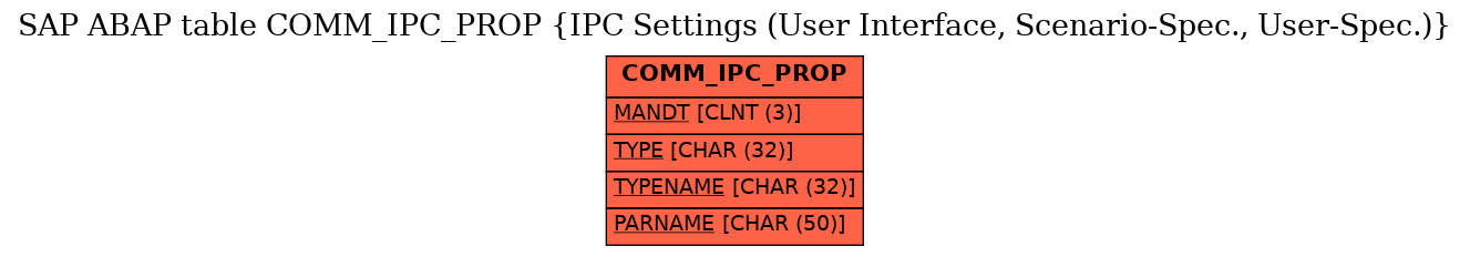 E-R Diagram for table COMM_IPC_PROP (IPC Settings (User Interface, Scenario-Spec., User-Spec.))