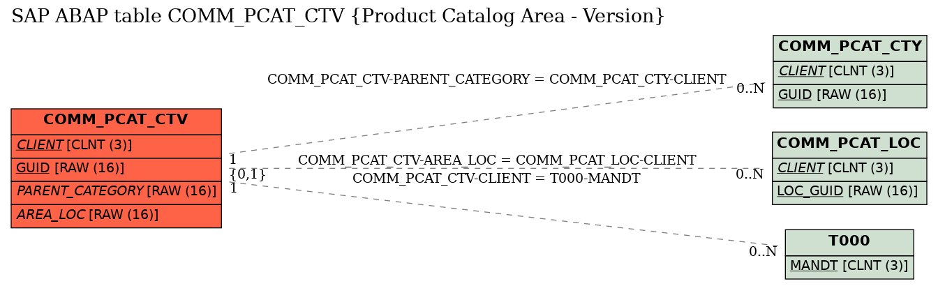 E-R Diagram for table COMM_PCAT_CTV (Product Catalog Area - Version)