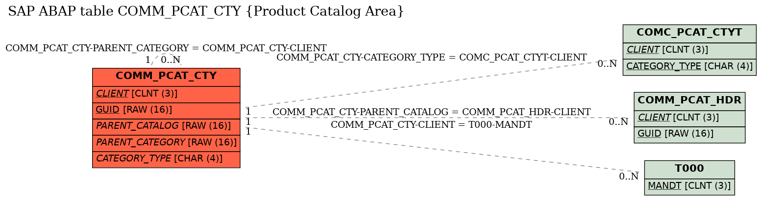 E-R Diagram for table COMM_PCAT_CTY (Product Catalog Area)
