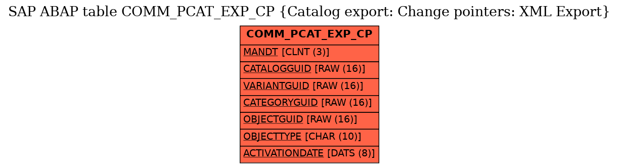 E-R Diagram for table COMM_PCAT_EXP_CP (Catalog export: Change pointers: XML Export)