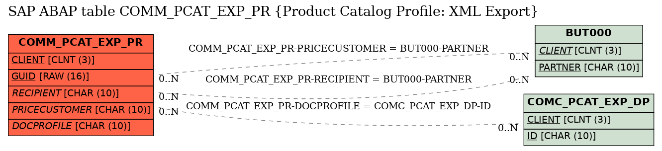 E-R Diagram for table COMM_PCAT_EXP_PR (Product Catalog Profile: XML Export)