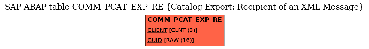 E-R Diagram for table COMM_PCAT_EXP_RE (Catalog Export: Recipient of an XML Message)