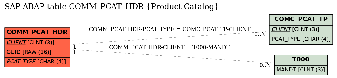 E-R Diagram for table COMM_PCAT_HDR (Product Catalog)