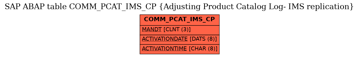 E-R Diagram for table COMM_PCAT_IMS_CP (Adjusting Product Catalog Log- IMS replication)