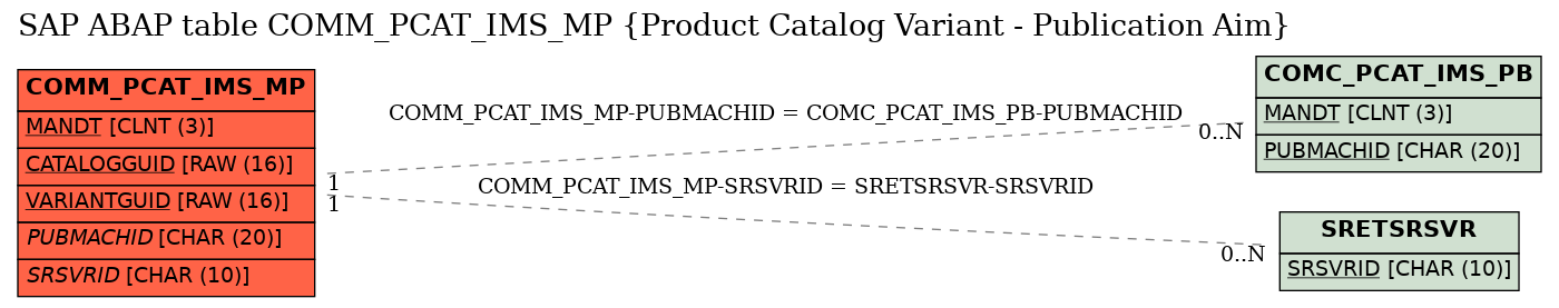 E-R Diagram for table COMM_PCAT_IMS_MP (Product Catalog Variant - Publication Aim)