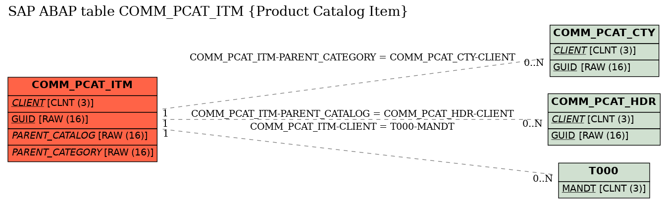 E-R Diagram for table COMM_PCAT_ITM (Product Catalog Item)