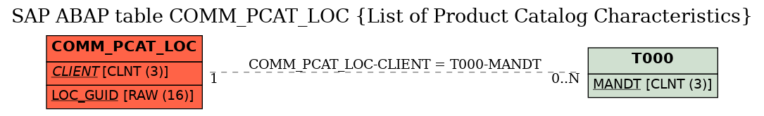 E-R Diagram for table COMM_PCAT_LOC (List of Product Catalog Characteristics)