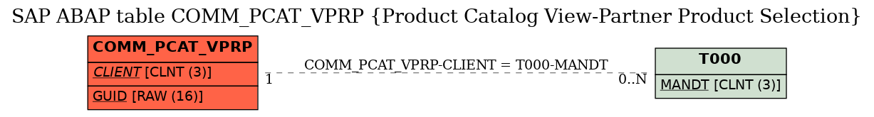 E-R Diagram for table COMM_PCAT_VPRP (Product Catalog View-Partner Product Selection)