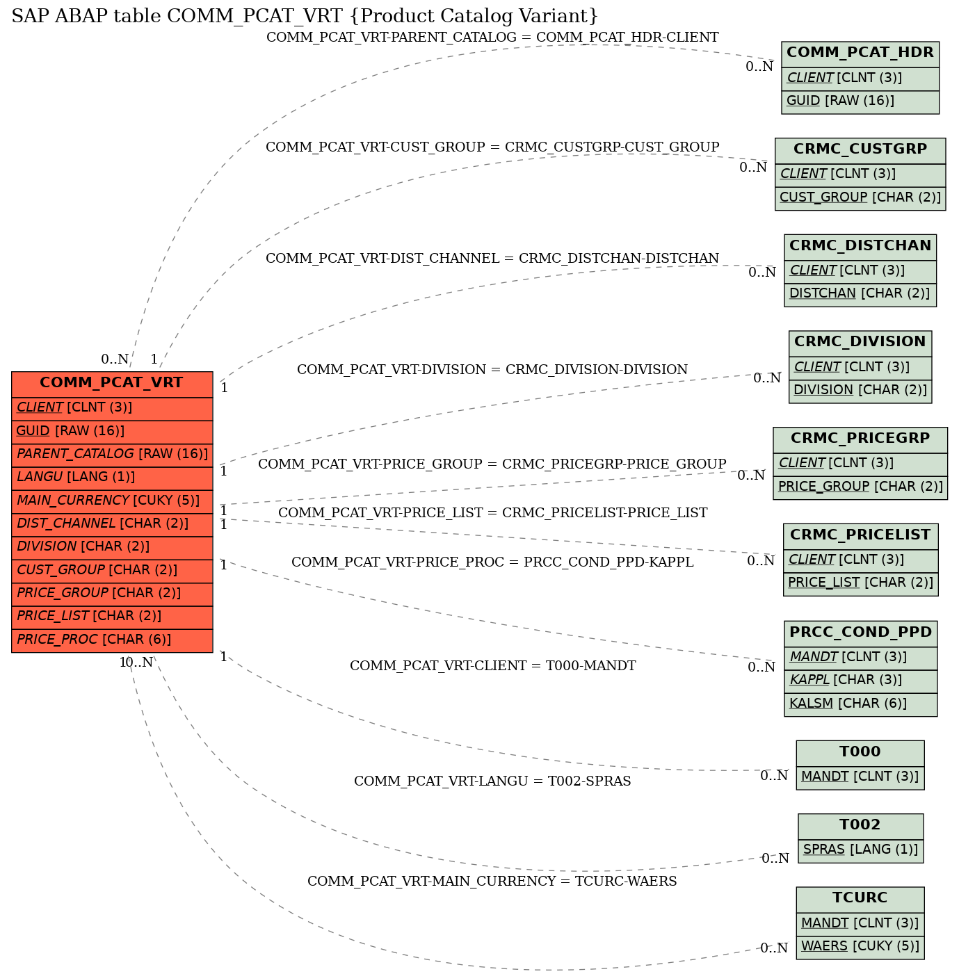 E-R Diagram for table COMM_PCAT_VRT (Product Catalog Variant)