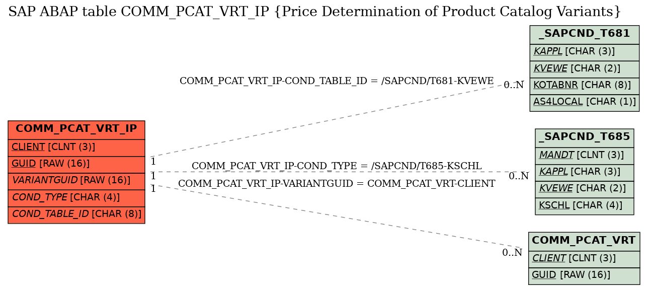 E-R Diagram for table COMM_PCAT_VRT_IP (Price Determination of Product Catalog Variants)