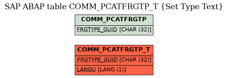 E-R Diagram for table COMM_PCATFRGTP_T (Set Type Text)