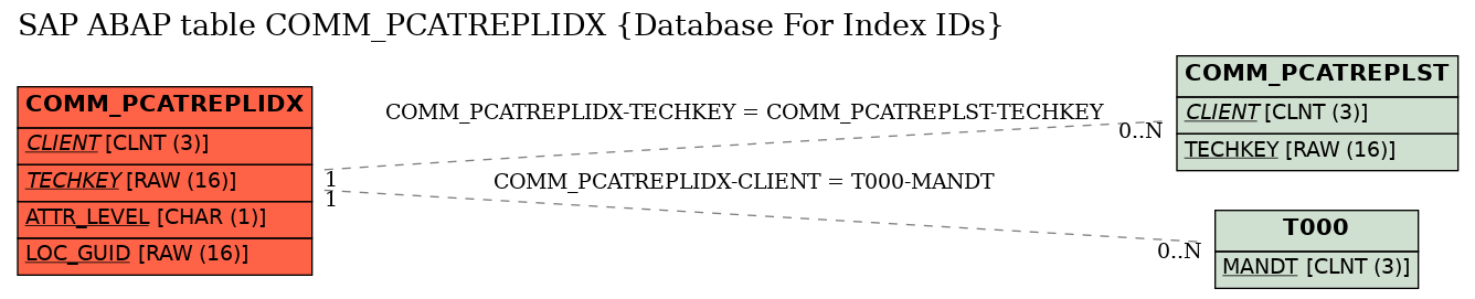 E-R Diagram for table COMM_PCATREPLIDX (Database For Index IDs)