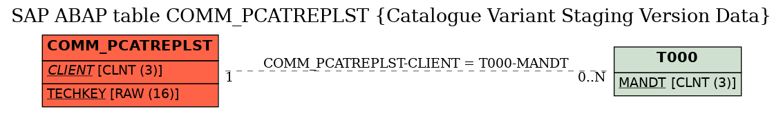 E-R Diagram for table COMM_PCATREPLST (Catalogue Variant Staging Version Data)