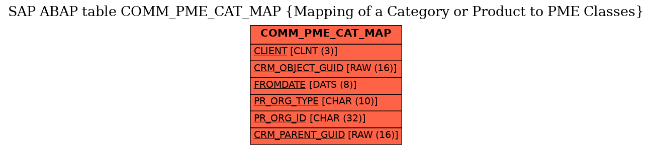 E-R Diagram for table COMM_PME_CAT_MAP (Mapping of a Category or Product to PME Classes)