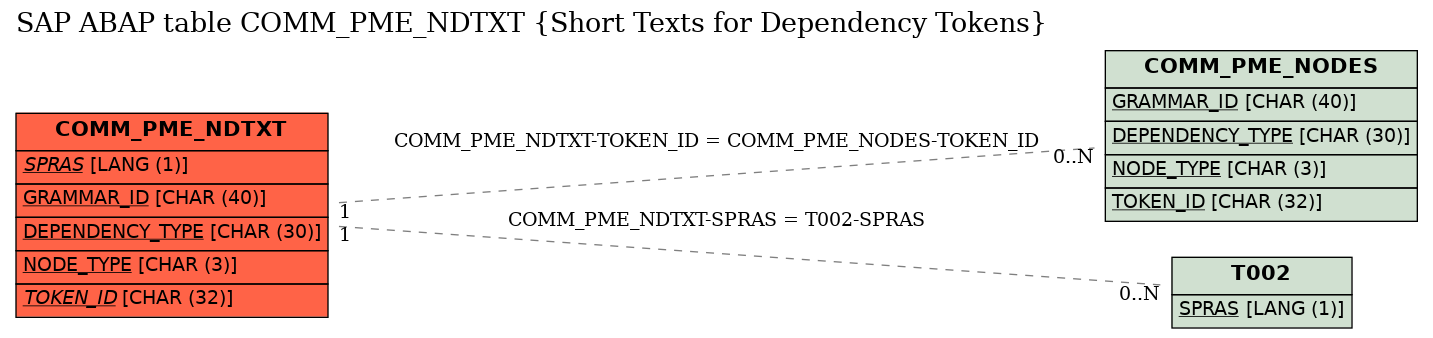 E-R Diagram for table COMM_PME_NDTXT (Short Texts for Dependency Tokens)