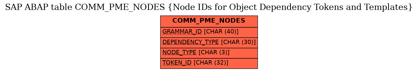 E-R Diagram for table COMM_PME_NODES (Node IDs for Object Dependency Tokens and Templates)