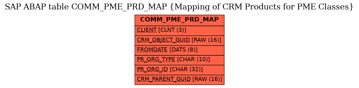 E-R Diagram for table COMM_PME_PRD_MAP (Mapping of CRM Products for PME Classes)