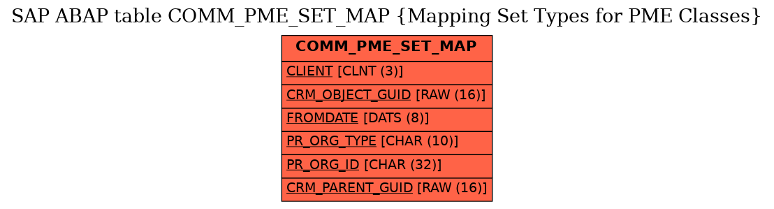 E-R Diagram for table COMM_PME_SET_MAP (Mapping Set Types for PME Classes)