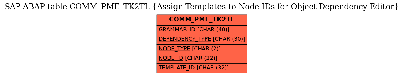 E-R Diagram for table COMM_PME_TK2TL (Assign Templates to Node IDs for Object Dependency Editor)