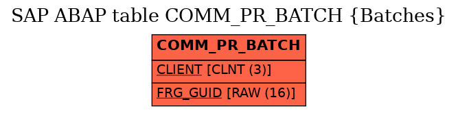 E-R Diagram for table COMM_PR_BATCH (Batches)