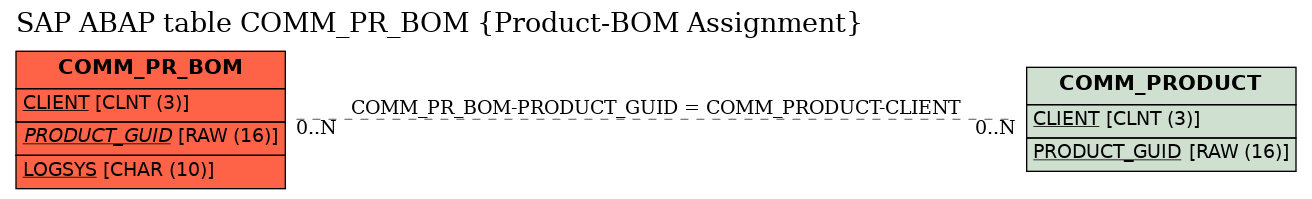 E-R Diagram for table COMM_PR_BOM (Product-BOM Assignment)