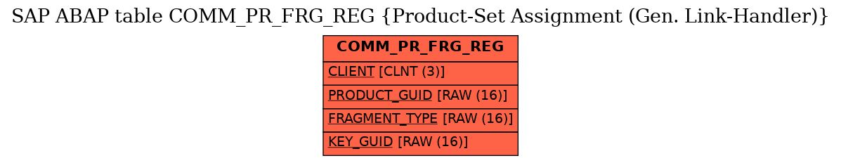 E-R Diagram for table COMM_PR_FRG_REG (Product-Set Assignment (Gen. Link-Handler))