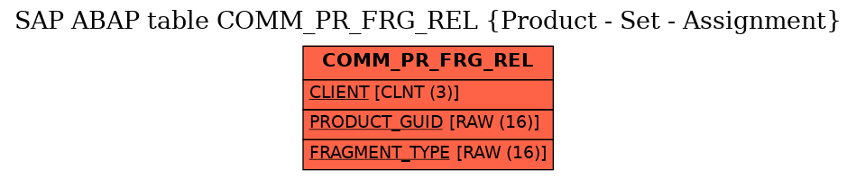 E-R Diagram for table COMM_PR_FRG_REL (Product - Set - Assignment)