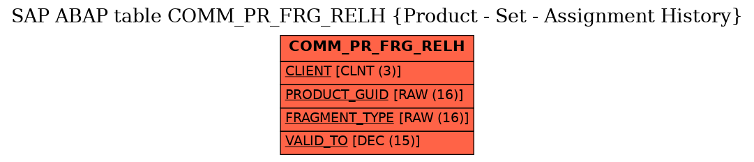 E-R Diagram for table COMM_PR_FRG_RELH (Product - Set - Assignment History)