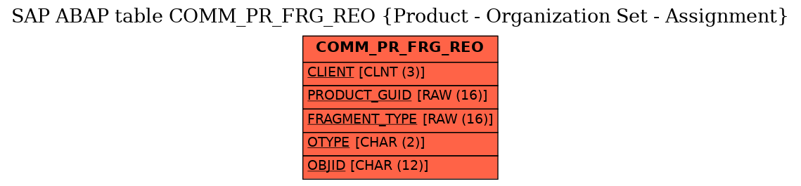 E-R Diagram for table COMM_PR_FRG_REO (Product - Organization Set - Assignment)