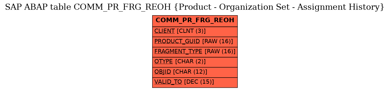 E-R Diagram for table COMM_PR_FRG_REOH (Product - Organization Set - Assignment History)