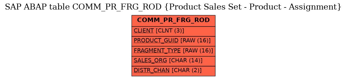 E-R Diagram for table COMM_PR_FRG_ROD (Product Sales Set - Product - Assignment)