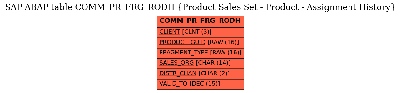 E-R Diagram for table COMM_PR_FRG_RODH (Product Sales Set - Product - Assignment History)