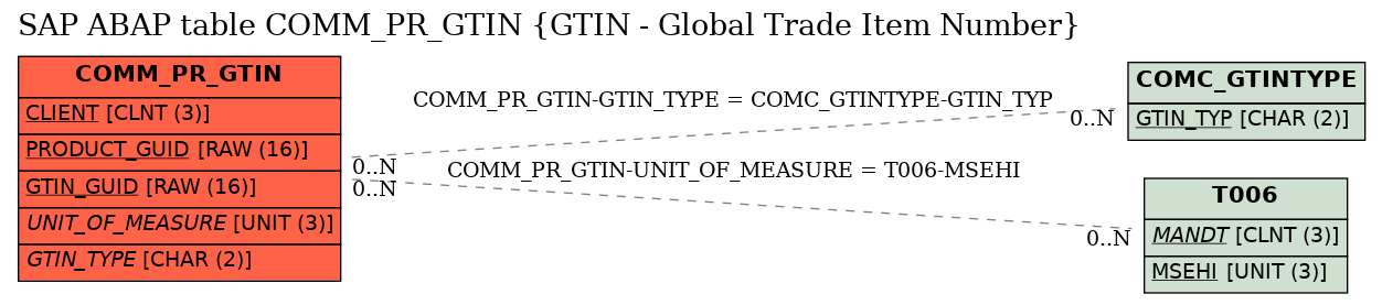 E-R Diagram for table COMM_PR_GTIN (GTIN - Global Trade Item Number)