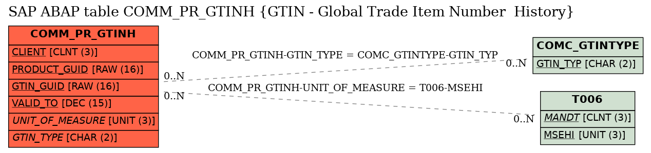 E-R Diagram for table COMM_PR_GTINH (GTIN - Global Trade Item Number  History)