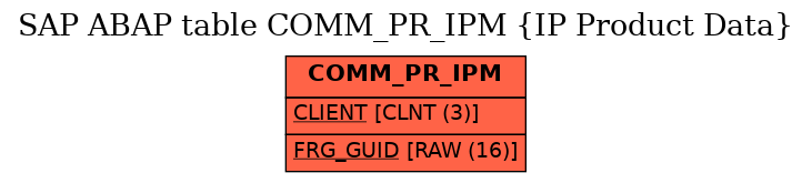 E-R Diagram for table COMM_PR_IPM (IP Product Data)