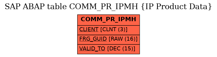 E-R Diagram for table COMM_PR_IPMH (IP Product Data)