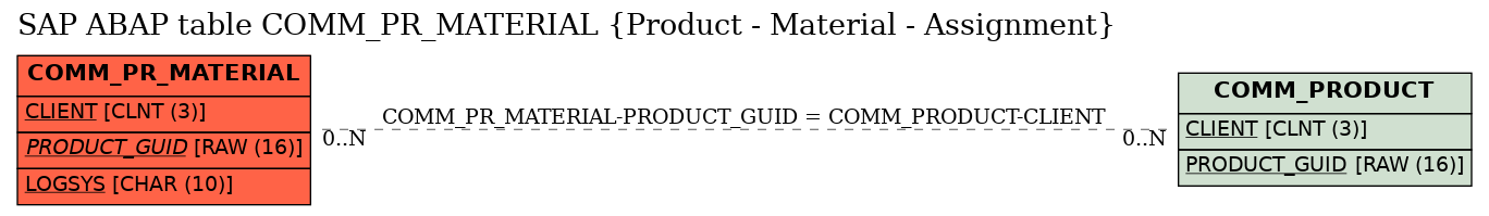 E-R Diagram for table COMM_PR_MATERIAL (Product - Material - Assignment)