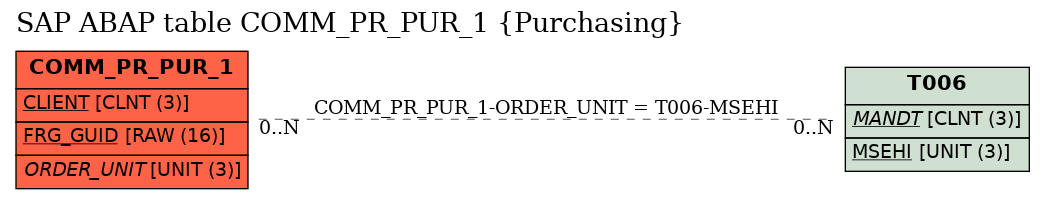 E-R Diagram for table COMM_PR_PUR_1 (Purchasing)