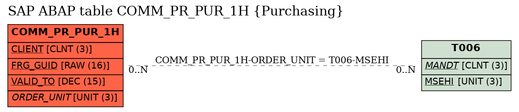 E-R Diagram for table COMM_PR_PUR_1H (Purchasing)